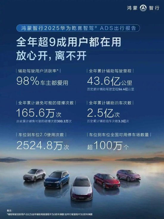 鸿蒙智行发2025年智驾出行报告:累计避免可能的碰撞300.3万次、90%用户都爱用