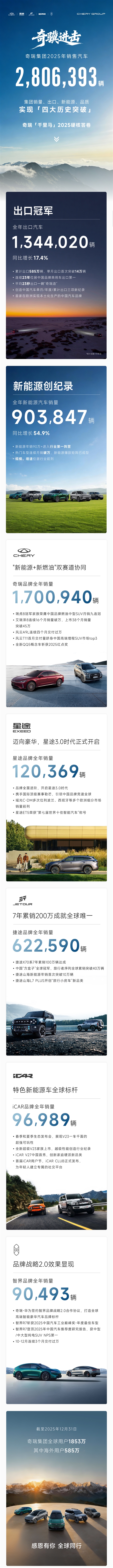 连续23年国产车出口第一!奇瑞全年销量破280万辆创史上新高