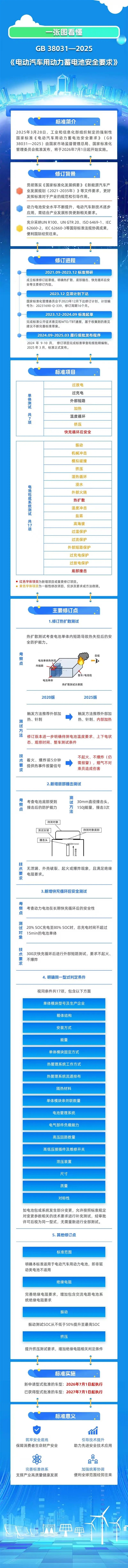 一图看懂：电动汽车电车迎来最严安全新规 7月1日正式执行