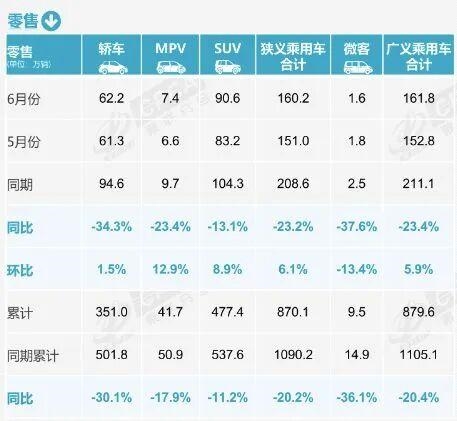 燃油车要退居二线！6月零售骤降39%：新能源车已占市场主导