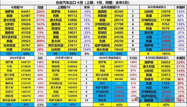 暴涨148%！俄罗斯疯狂囤中国车成最大买家：半年豪购近45万辆