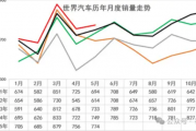 5月比亚迪吉利冲进世界10强！全球每卖3辆车就有1辆来自中国