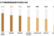 远低于欧美55岁！中国豪车用户平均年龄35岁：最爱买品牌一览 华为上榜