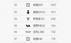 35.98万买百万级舒适MPV真香！小鹏X9上市首月登顶纯电MPV销冠