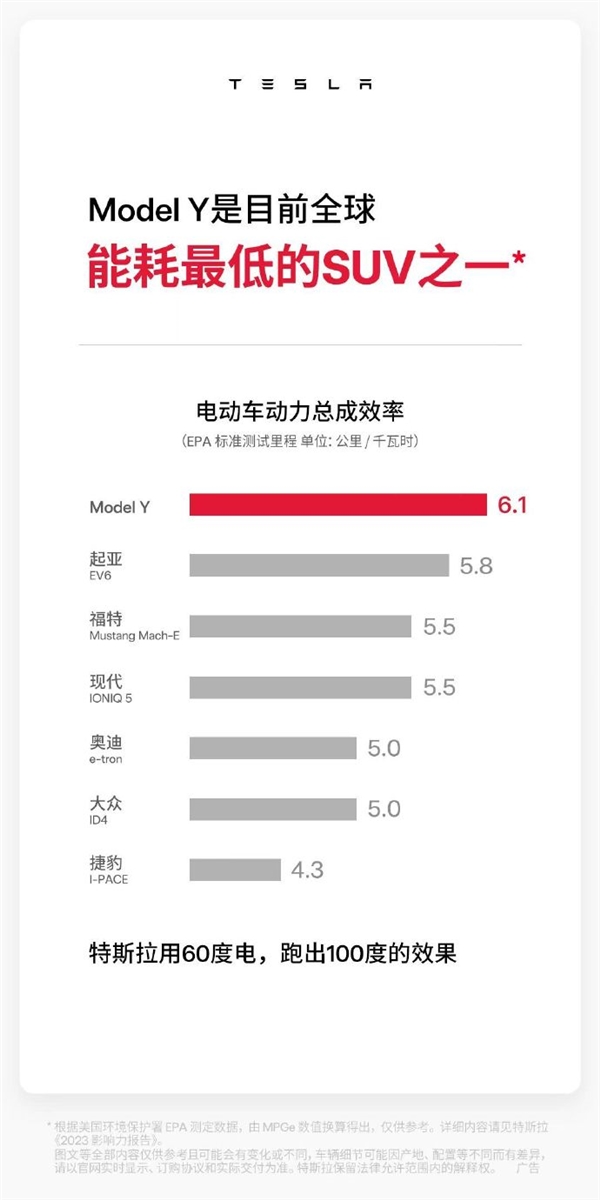 特斯拉:Model Y是全球能耗最低SUV 60度电跑出100度