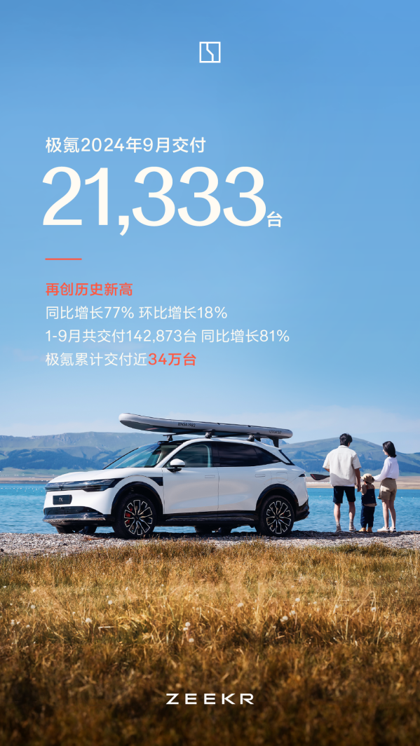 历史新高!极氪9月交付21333台:明年将拥抱油箱