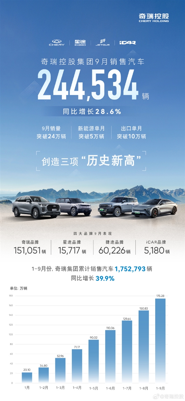 出口占比近1/2!奇瑞9月销量24.5万辆:同比增长28.6%