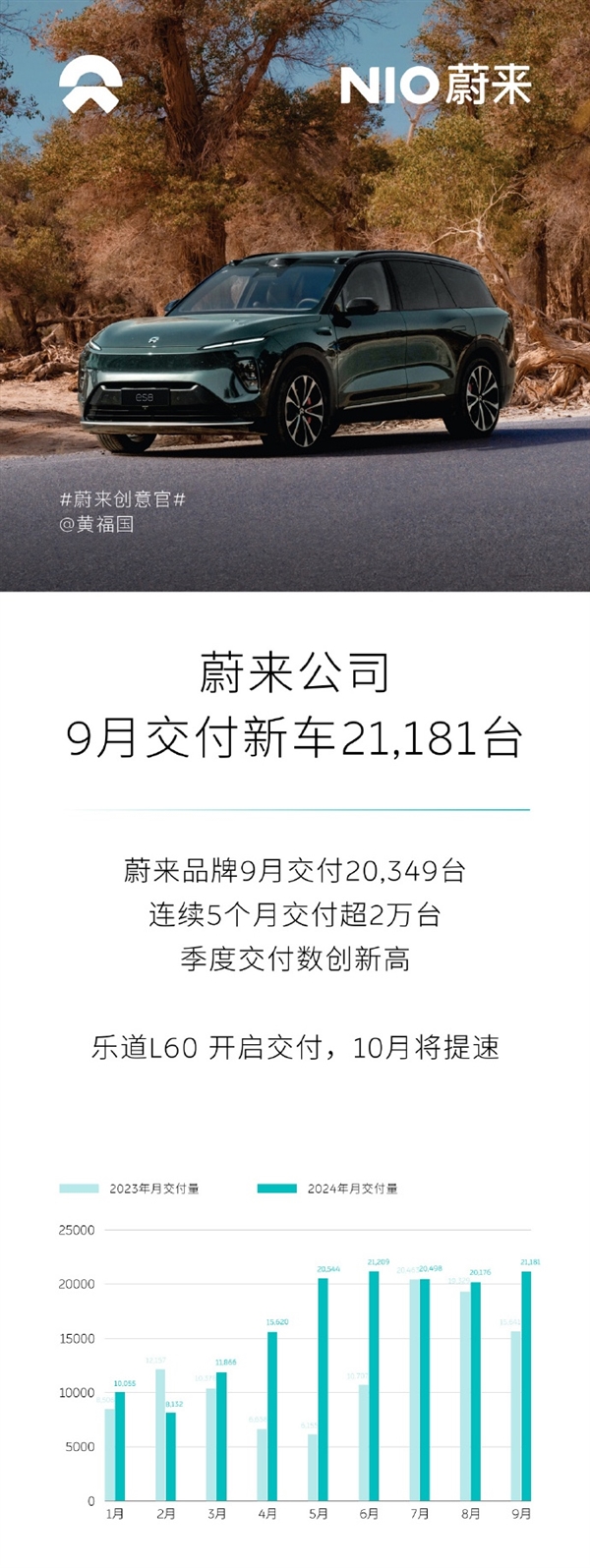 蔚来9月销量公布!交付新车2.1181万台 连续5月突破2万大关