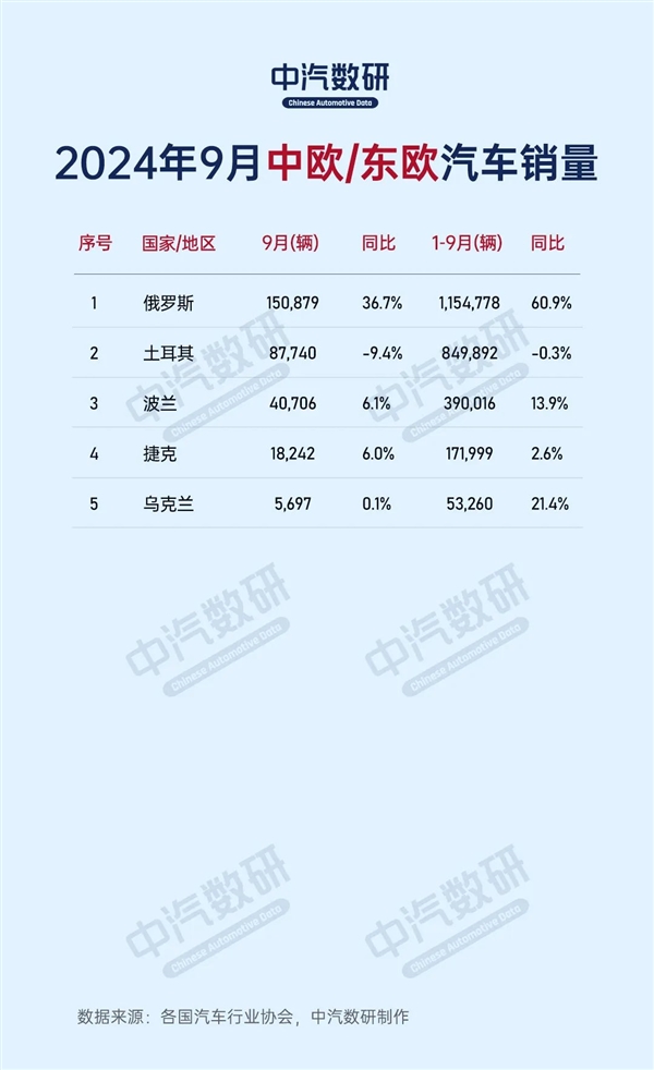 2024年9月全球各国汽车销量出路:中国280万台一枝独秀