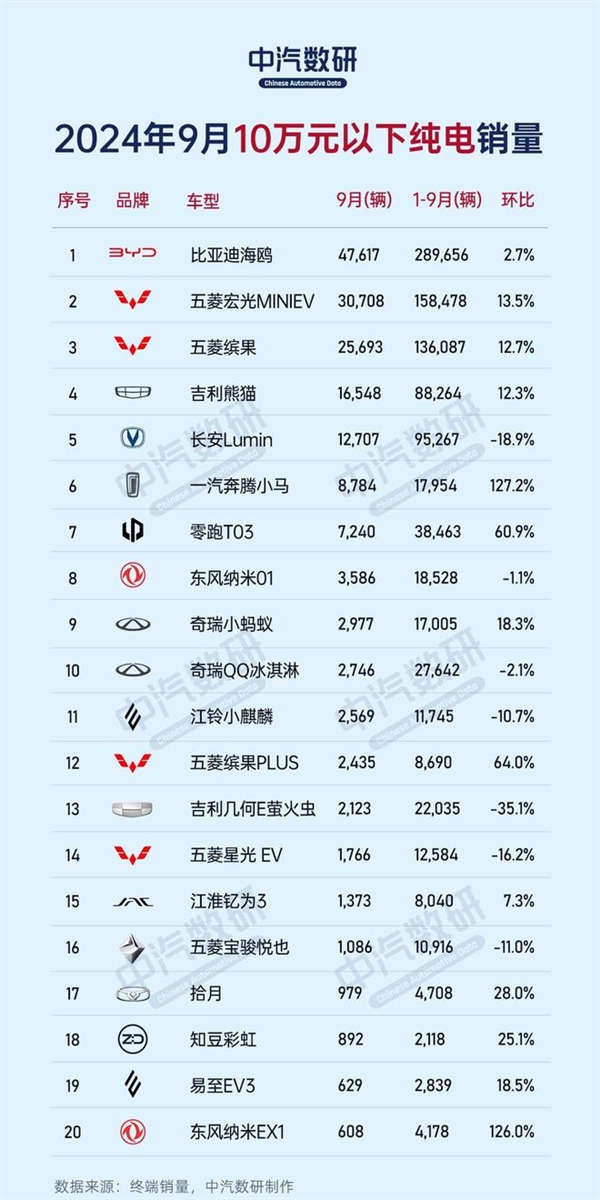 9月份不同价位区间纯电车销量榜:比亚迪、特斯拉、蔚来各占榜首