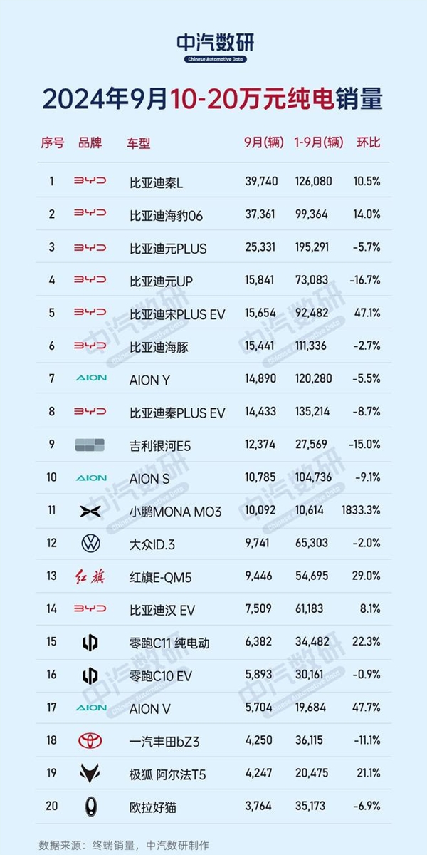 9月份不同价位区间纯电车销量榜:比亚迪、特斯拉、蔚来各占榜首