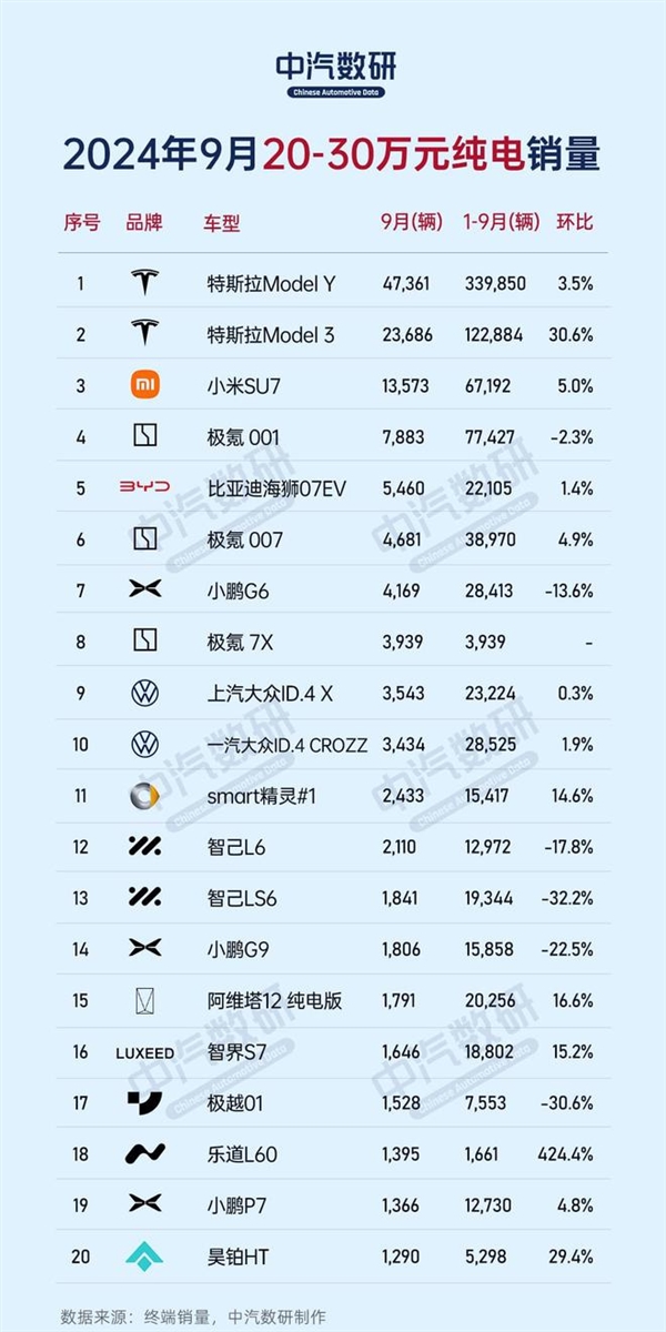 9月份不同价位区间纯电车销量榜:比亚迪、特斯拉、蔚来各占榜首