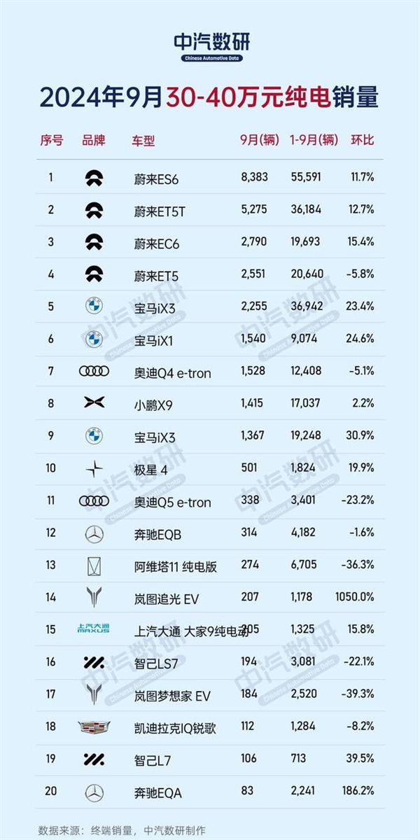 9月份不同价位区间纯电车销量榜:比亚迪、特斯拉、蔚来各占榜首