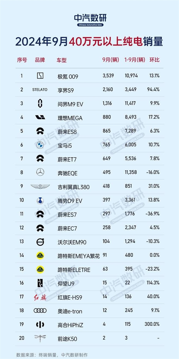 9月份不同价位区间纯电车销量榜:比亚迪、特斯拉、蔚来各占榜首