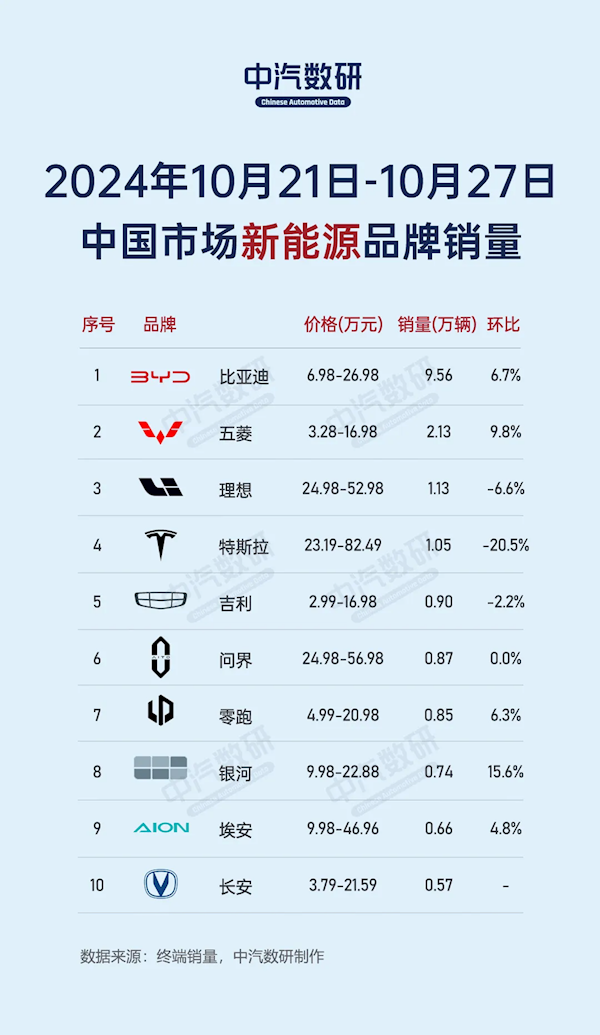 比亚迪称霸中国新能源市场:单周销量榜前十 比亚迪以一打九