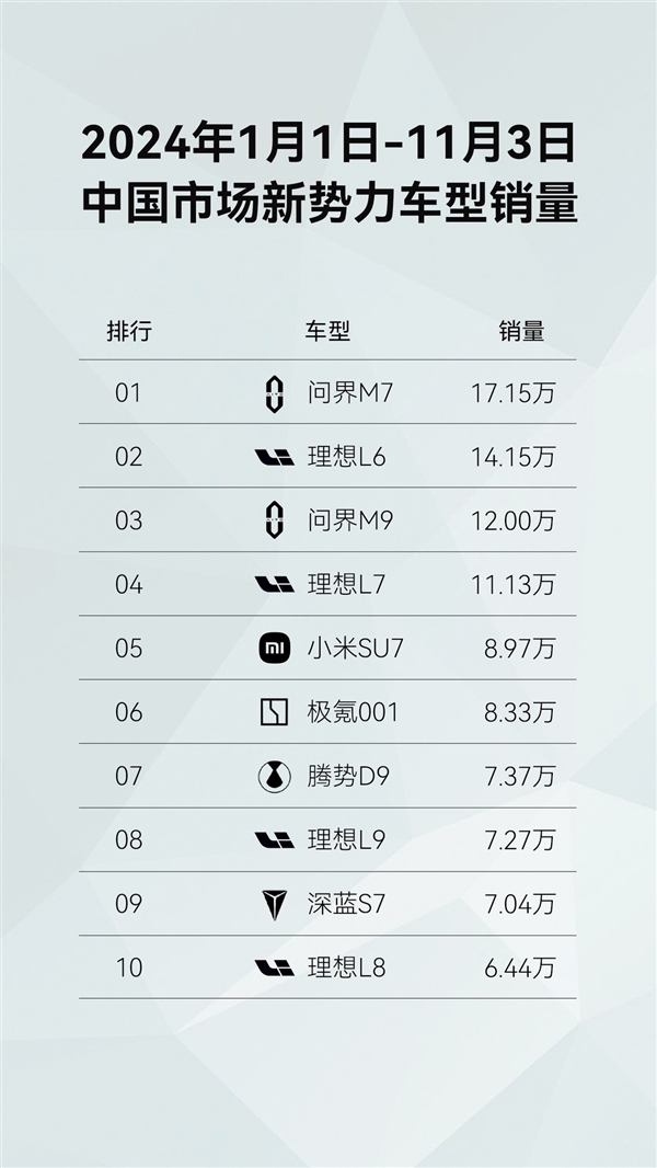 问界新M7成了:连续10个月蝉联新势力销量冠军 国民SUV实至名归