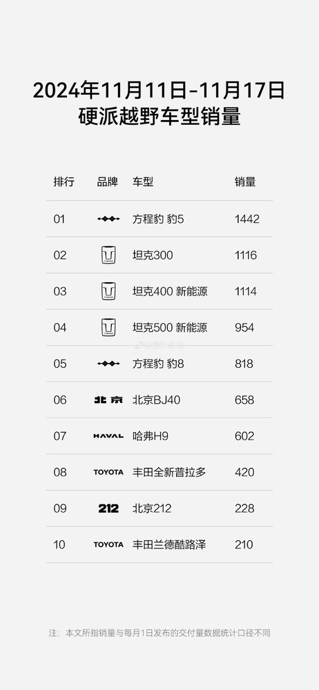 国产硬派越野崛起:比亚迪方程豹豹5周销1442台成功夺冠