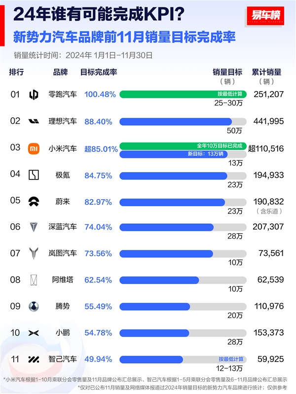 新势力品牌前11月销量目标完成率榜单:小米、零跑提前达标交卷