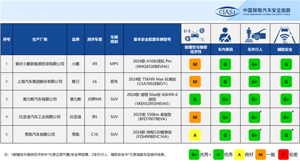 中保研新一批测试成绩出炉:问界M9、比亚迪宋L豪取三个G+