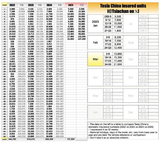 国产新势力围攻失败!特斯拉一季度国内销量13.72万台 创三年来新高