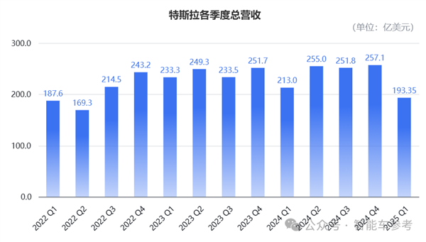 特斯拉净利润腰斩:马斯克彻底坐不住了