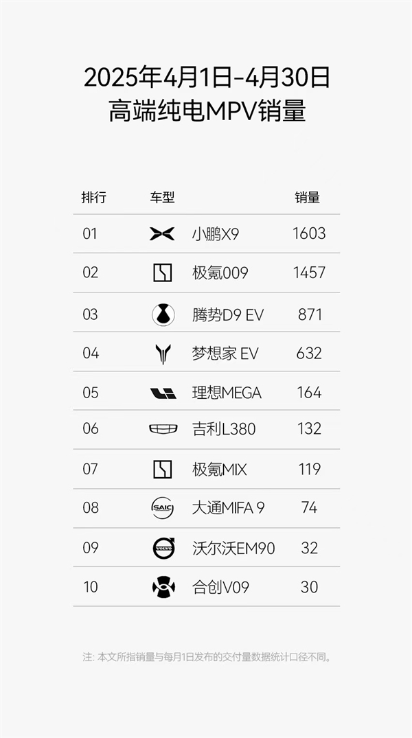 35.98万买百万级舒适MPV真香!小鹏X9上市首月登顶纯电MPV销冠