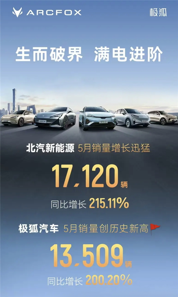 同比爆增200.2%!北汽极狐公布5月销量共13509辆