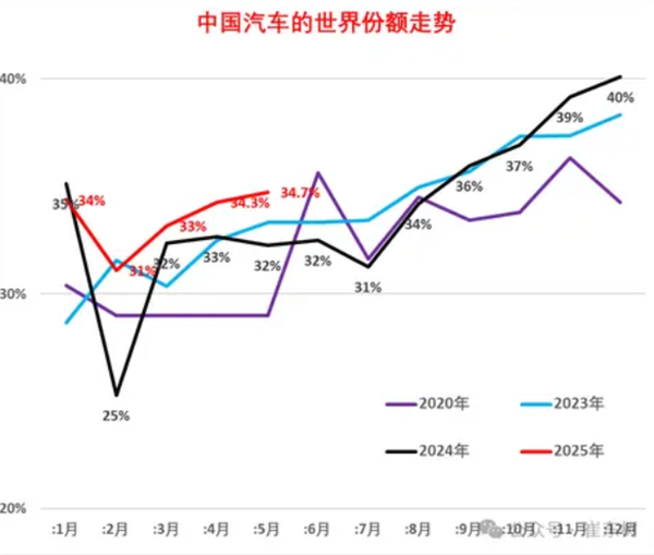 5月比亚迪吉利冲进世界10强!全球每卖3辆车就有1辆来自中国