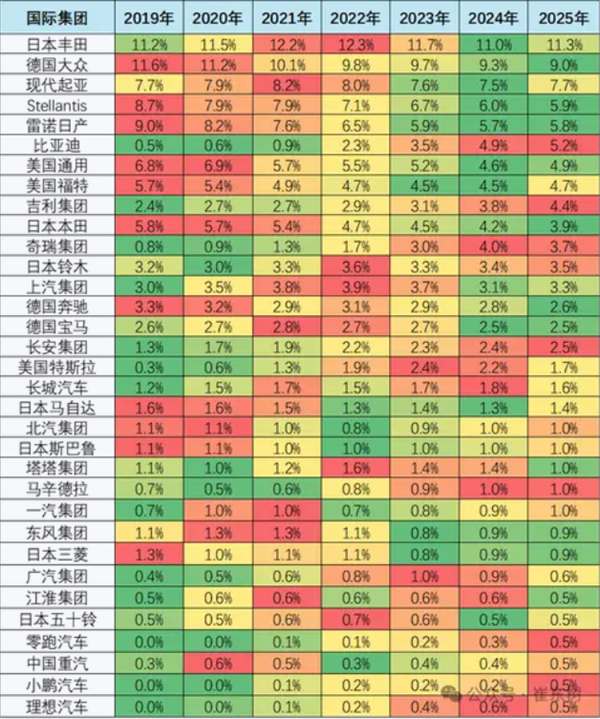 5月比亚迪吉利冲进世界10强!全球每卖3辆车就有1辆来自中国