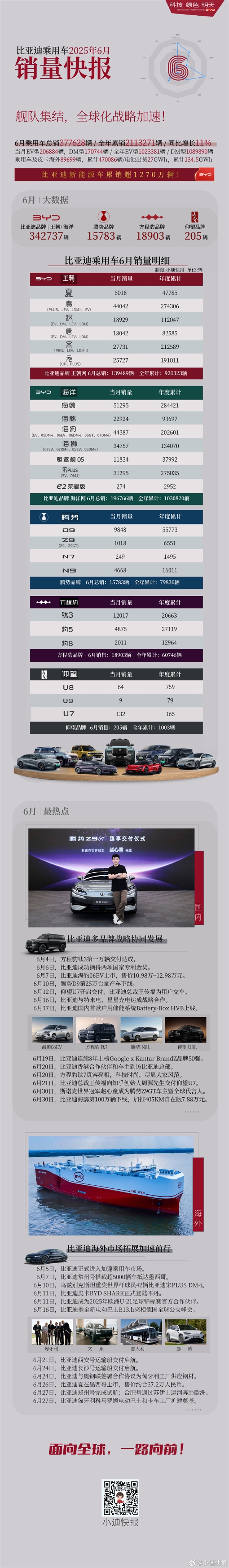 比亚迪6月各车型销量出炉:海鸥狂卖超5万辆 继续称王