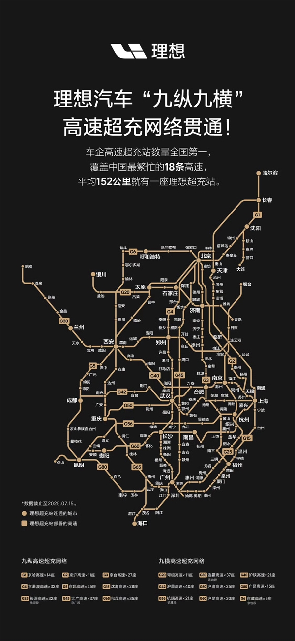 李想公布理想i8嫁妆:中国车企自建最多的高速超充站 平均152公里一座