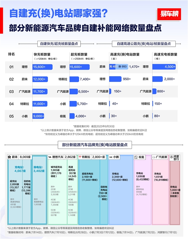 李想公布理想i8嫁妆:中国车企自建最多的高速超充站 平均152公里一座