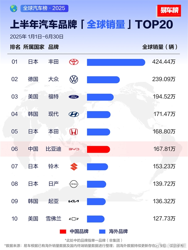 2025年上半年全球汽车销量TOP10出炉:比亚迪第6!中国唯一