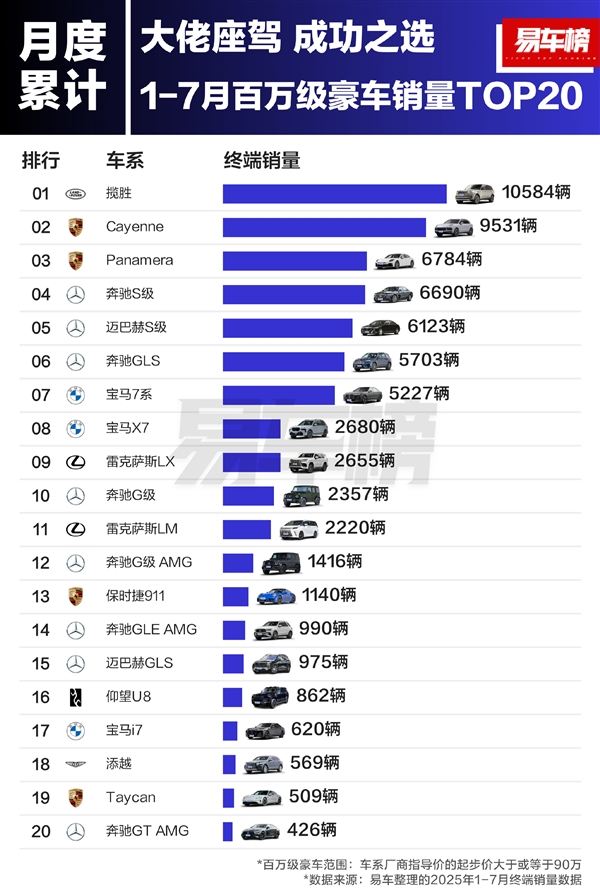大佬爱买什么车 国内百万级豪车销量榜:路虎、保时捷包揽前三