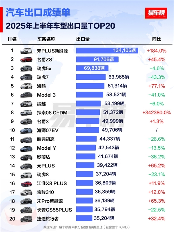 比亚迪百万神车落幕!宋PLUS即将停产
