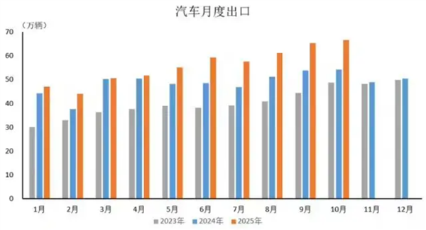 中国新能源汽车出口暴增！10月同比增长99.9%