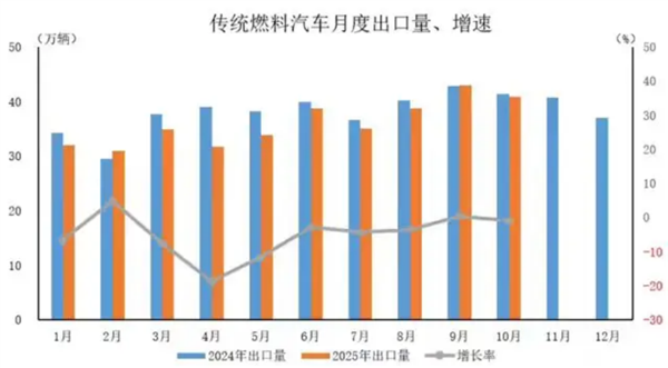 中国新能源汽车出口暴增！10月同比增长99.9%