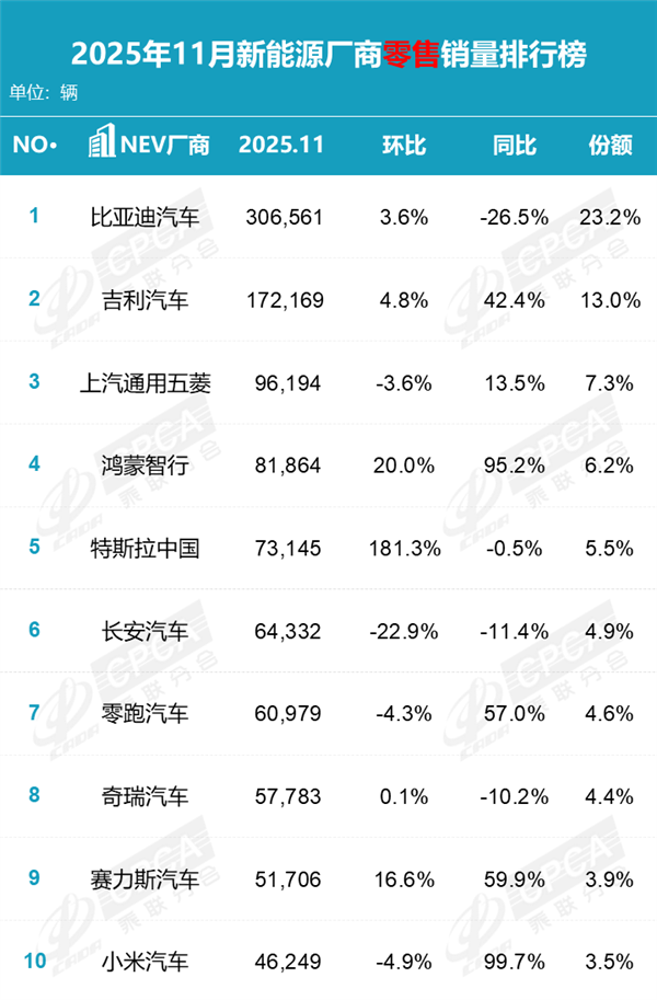 11月新能源厂商销量榜出炉:小米汽车杀入前十