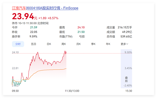 尊界踏板检测未出现裂纹和损坏获资本市场认可:江淮汽车股价大涨 市值重回500亿+