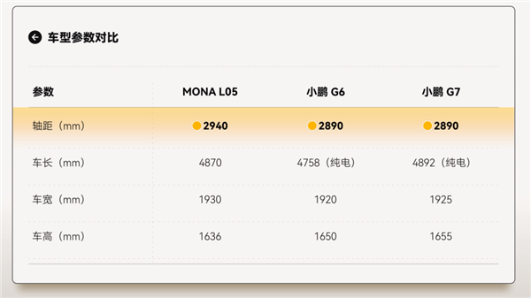 小鹏MONA L05发布后 最难受的居然是自家另外两兄弟?